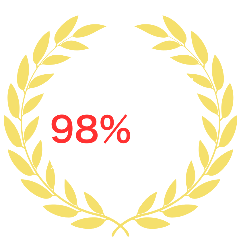 お客様満足度９８％達成